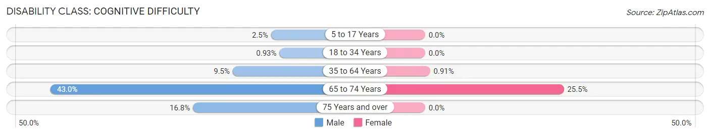 Disability in Everman: <span>Cognitive Difficulty</span>