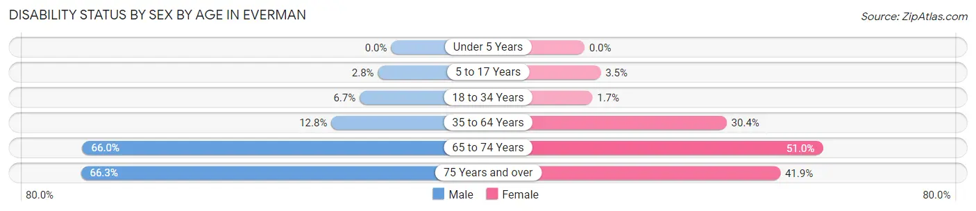 Disability Status by Sex by Age in Everman