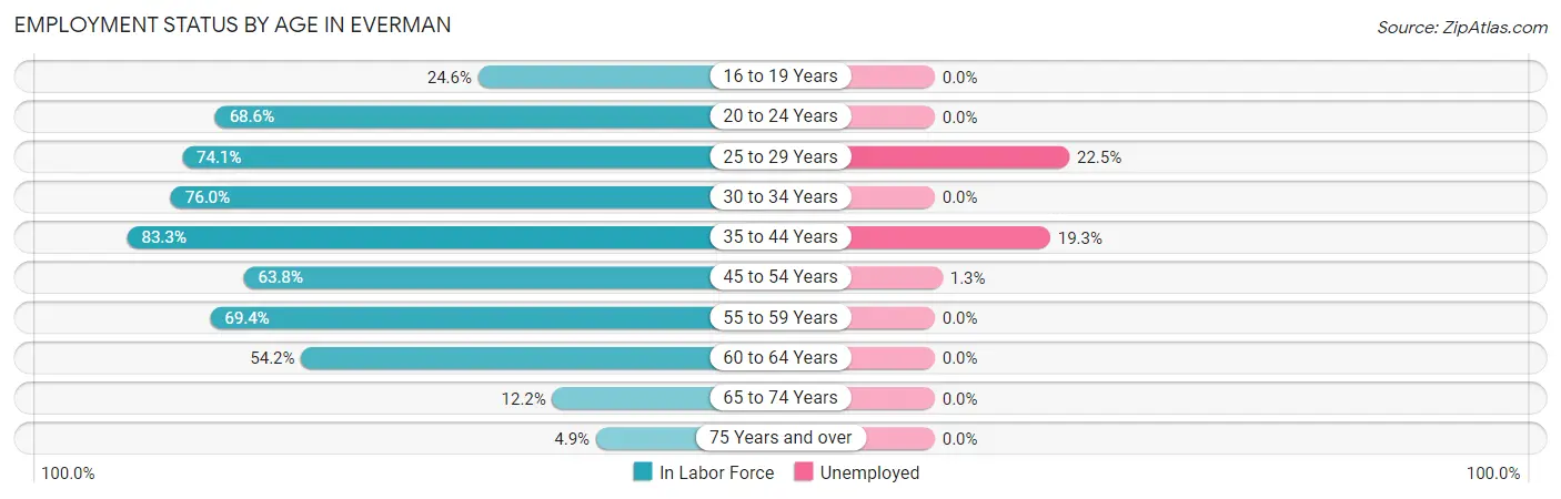 Employment Status by Age in Everman