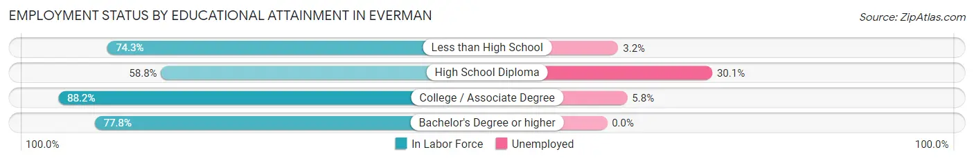 Employment Status by Educational Attainment in Everman