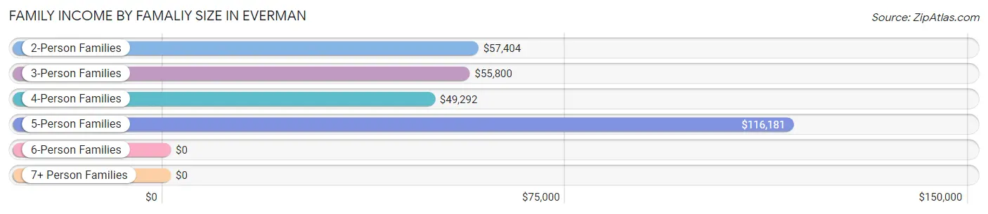 Family Income by Famaliy Size in Everman