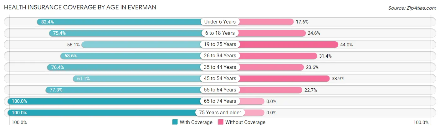 Health Insurance Coverage by Age in Everman