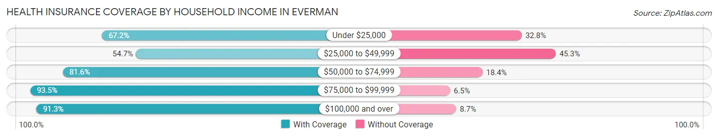 Health Insurance Coverage by Household Income in Everman