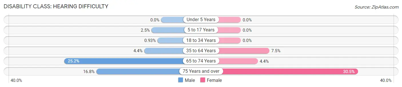 Disability in Everman: <span>Hearing Difficulty</span>