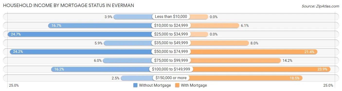 Household Income by Mortgage Status in Everman