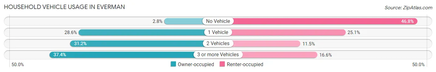Household Vehicle Usage in Everman