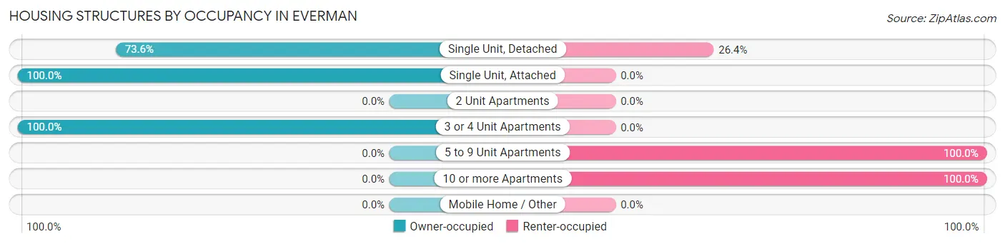 Housing Structures by Occupancy in Everman