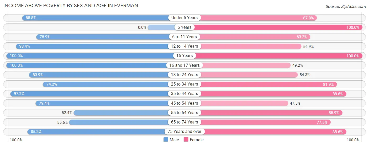 Income Above Poverty by Sex and Age in Everman