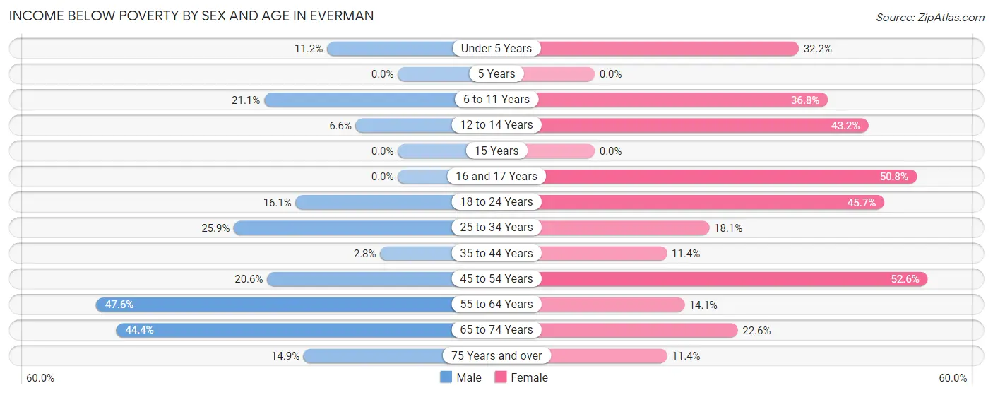 Income Below Poverty by Sex and Age in Everman