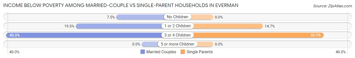 Income Below Poverty Among Married-Couple vs Single-Parent Households in Everman