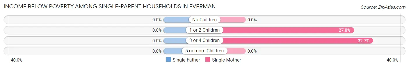 Income Below Poverty Among Single-Parent Households in Everman