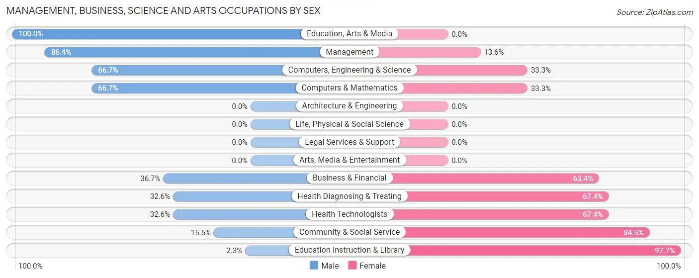 Management, Business, Science and Arts Occupations by Sex in Everman