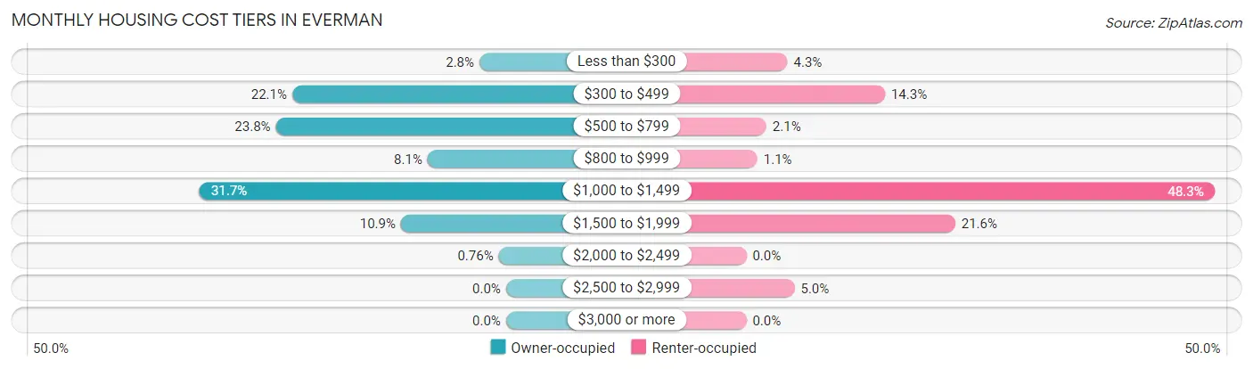 Monthly Housing Cost Tiers in Everman