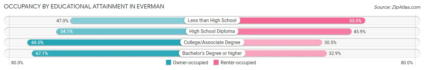 Occupancy by Educational Attainment in Everman