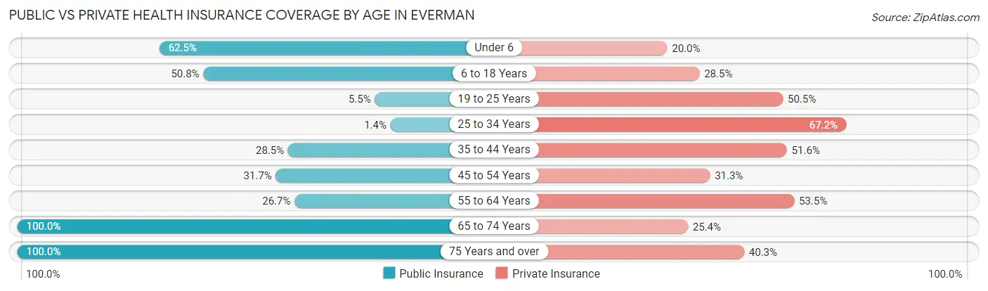 Public vs Private Health Insurance Coverage by Age in Everman