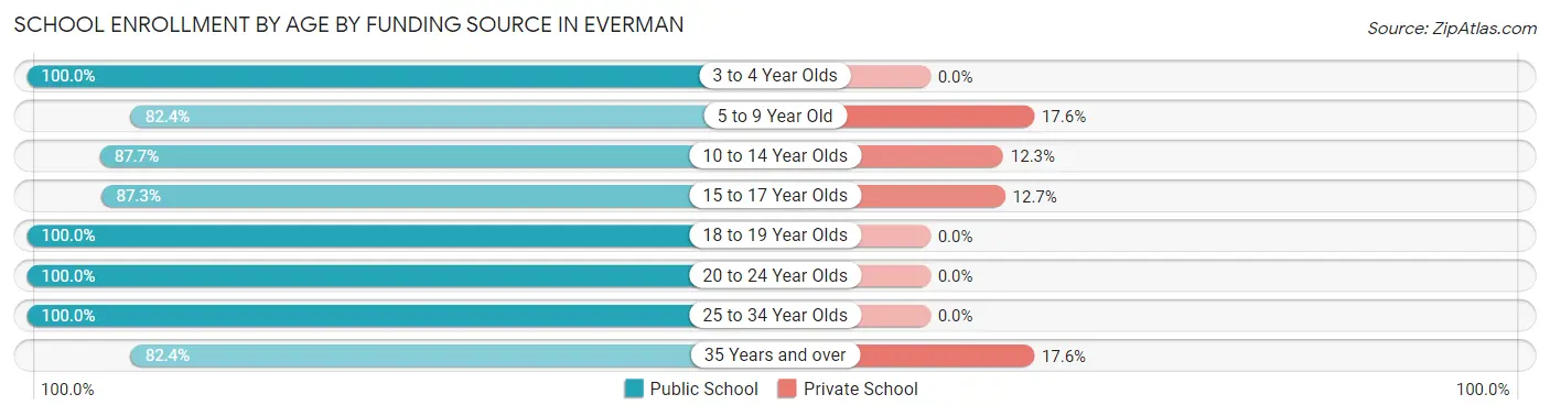 School Enrollment by Age by Funding Source in Everman