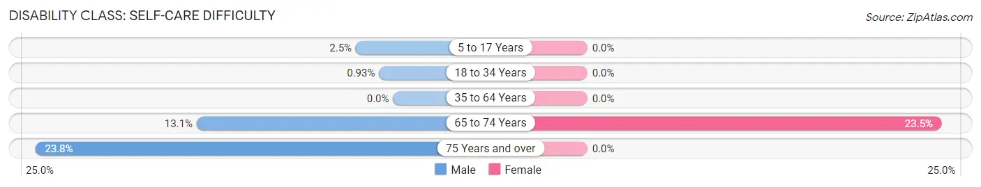 Disability in Everman: <span>Self-Care Difficulty</span>