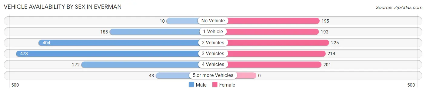 Vehicle Availability by Sex in Everman