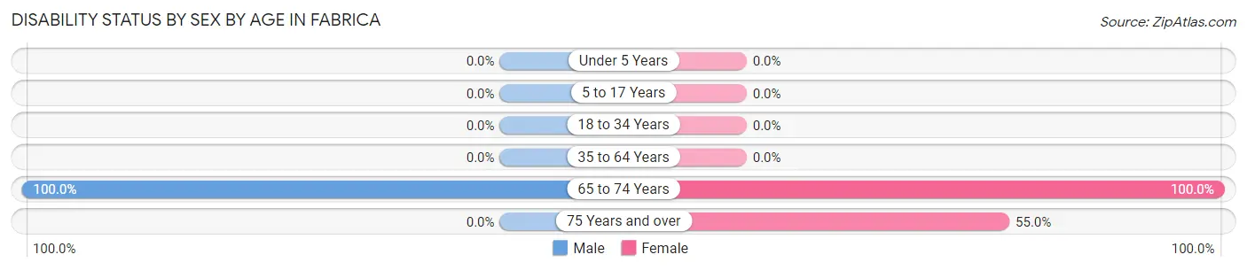 Disability Status by Sex by Age in Fabrica