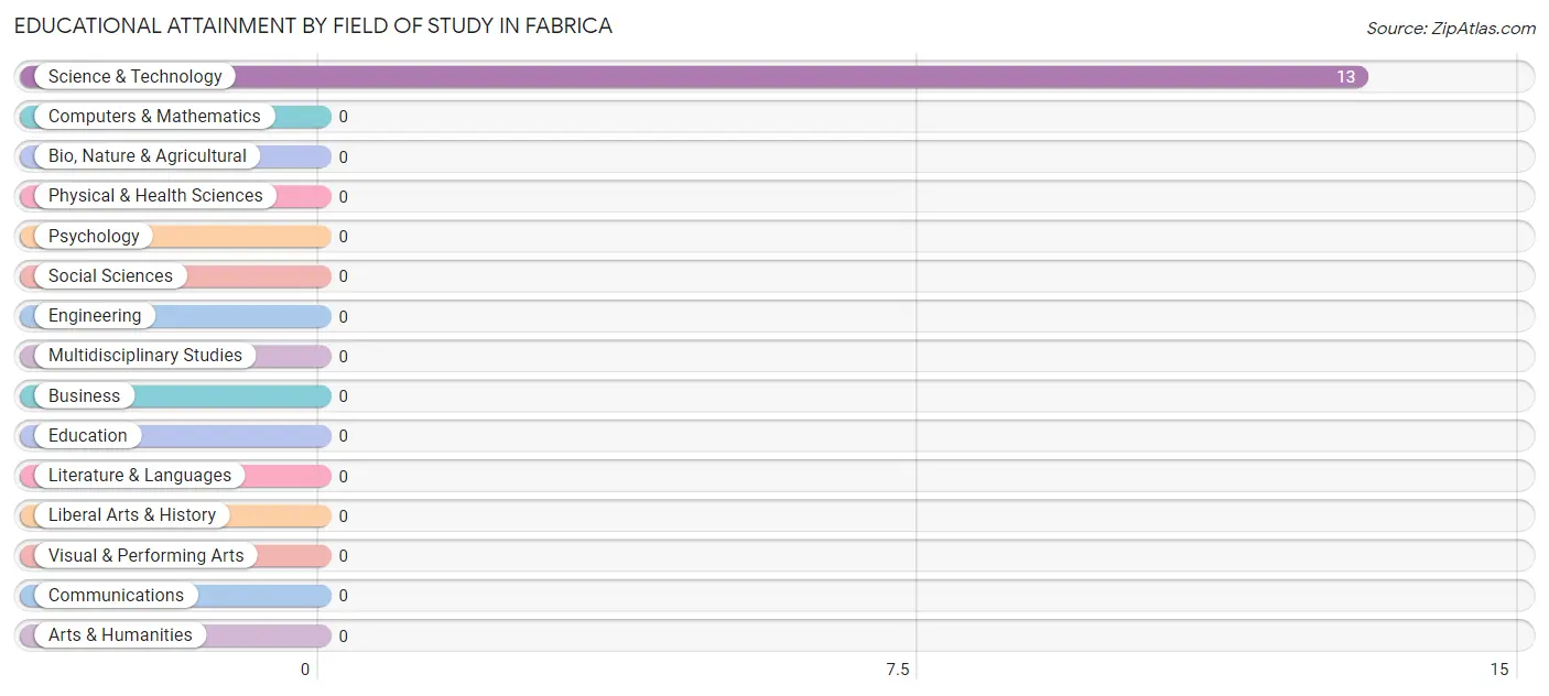 Educational Attainment by Field of Study in Fabrica