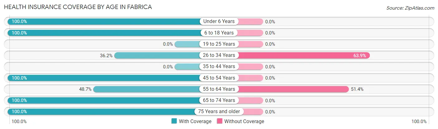 Health Insurance Coverage by Age in Fabrica