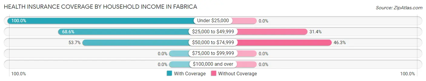 Health Insurance Coverage by Household Income in Fabrica