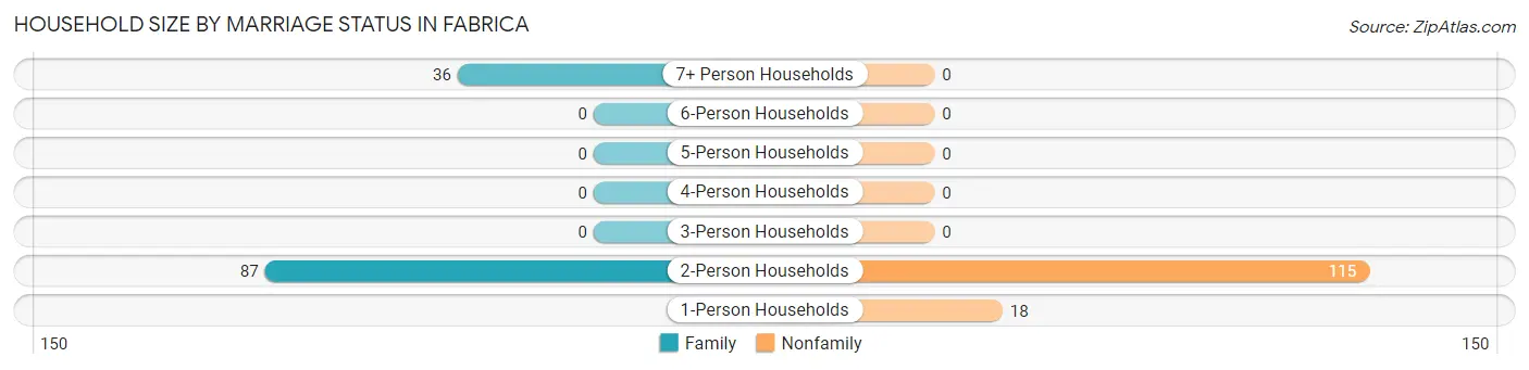 Household Size by Marriage Status in Fabrica