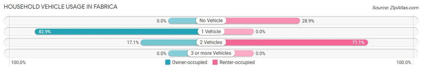 Household Vehicle Usage in Fabrica