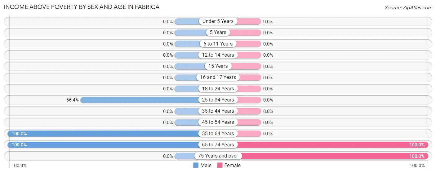 Income Above Poverty by Sex and Age in Fabrica