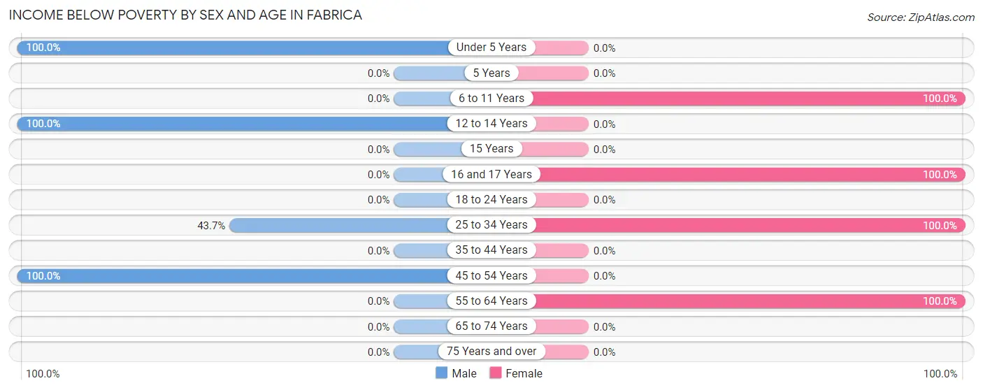 Income Below Poverty by Sex and Age in Fabrica