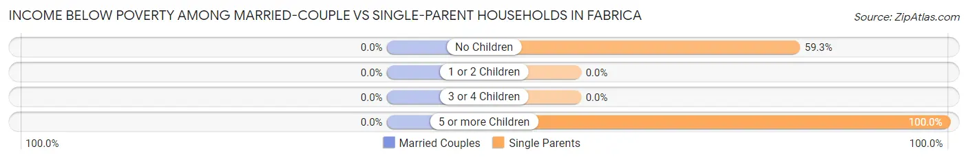 Income Below Poverty Among Married-Couple vs Single-Parent Households in Fabrica
