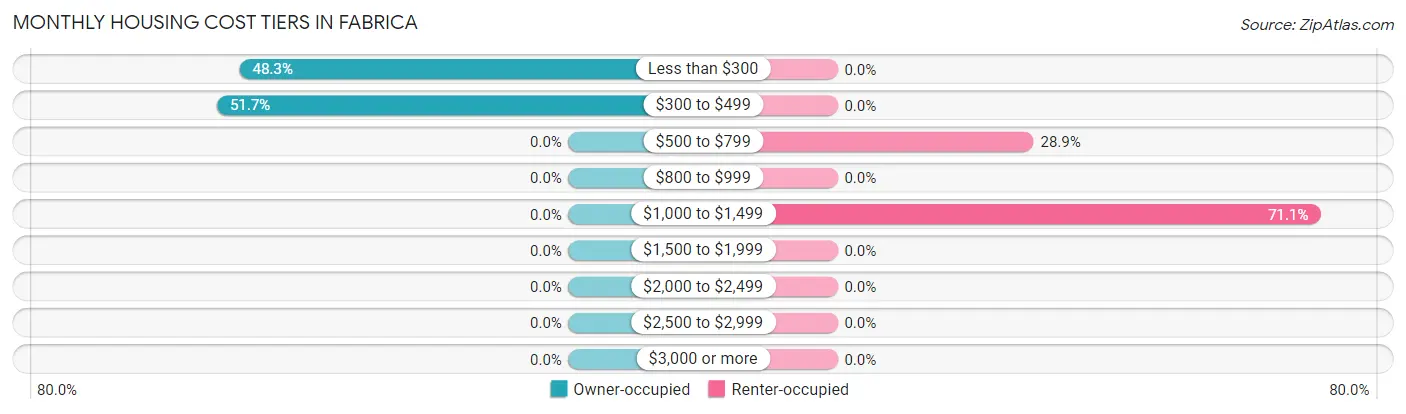 Monthly Housing Cost Tiers in Fabrica