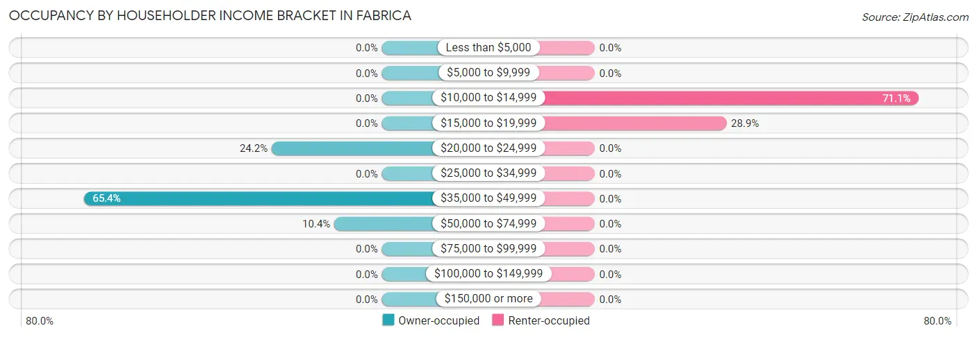 Occupancy by Householder Income Bracket in Fabrica