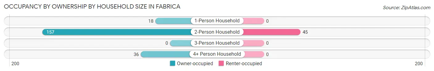 Occupancy by Ownership by Household Size in Fabrica