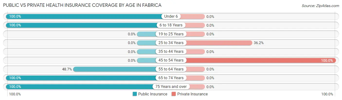 Public vs Private Health Insurance Coverage by Age in Fabrica