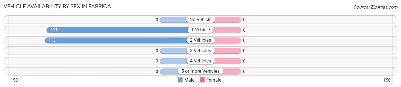 Vehicle Availability by Sex in Fabrica