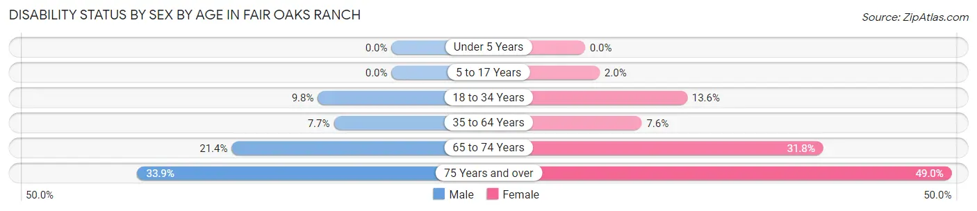 Disability Status by Sex by Age in Fair Oaks Ranch