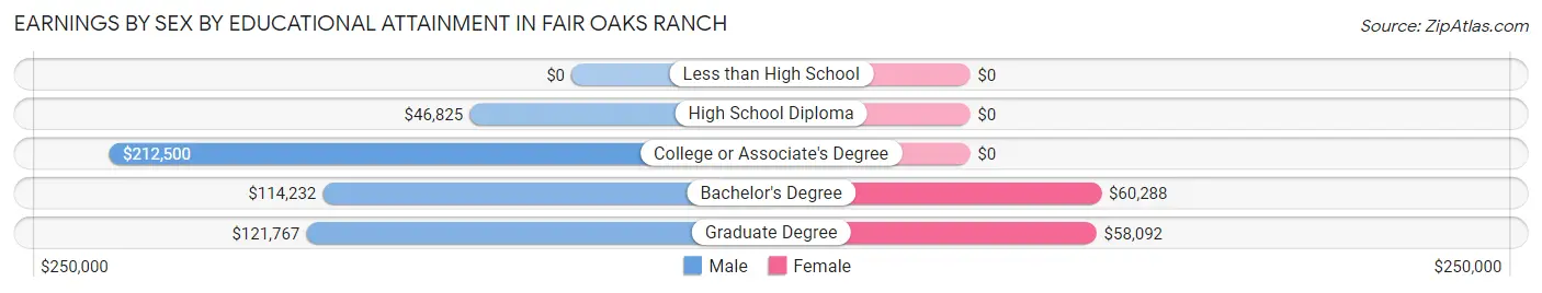 Earnings by Sex by Educational Attainment in Fair Oaks Ranch