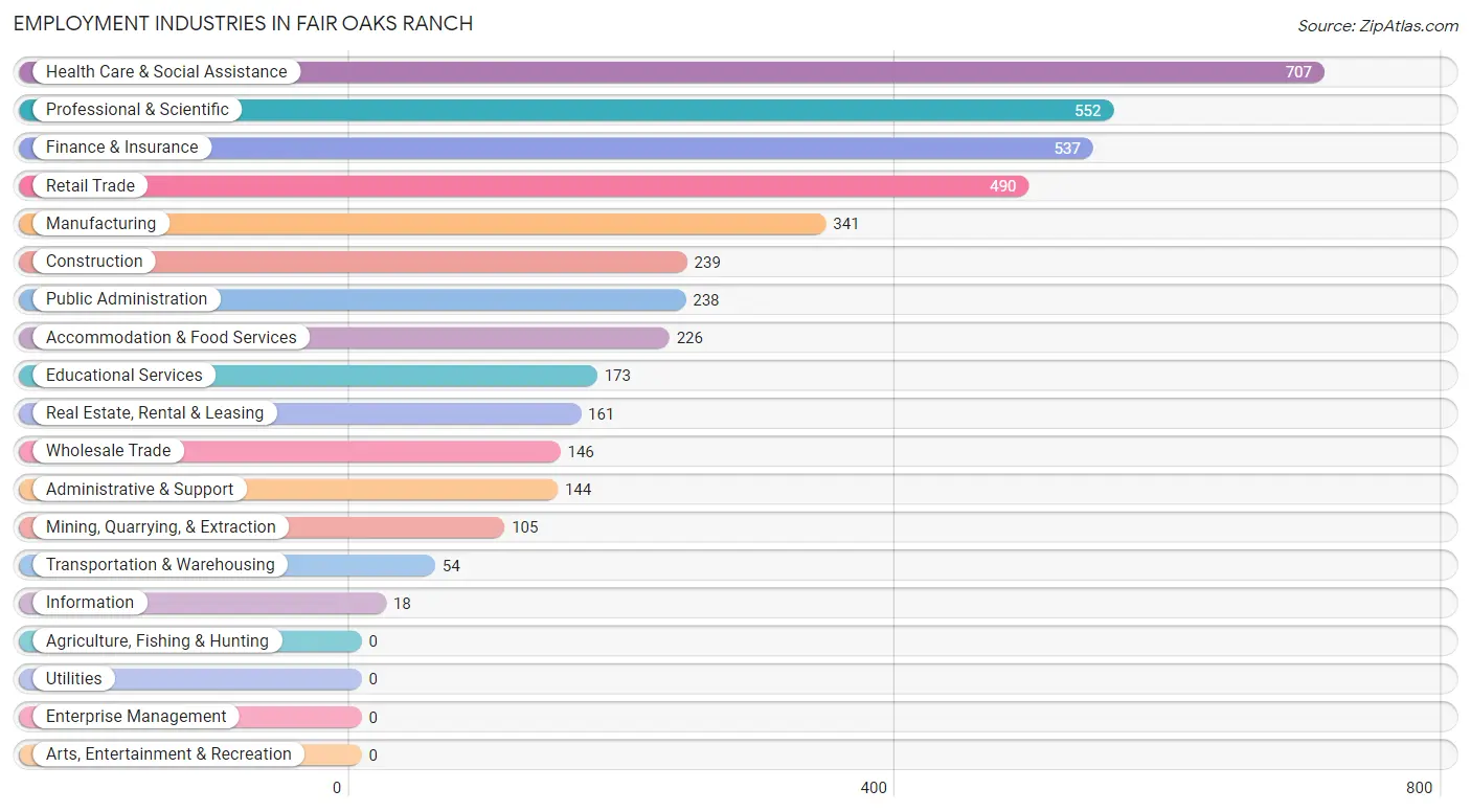 Employment Industries in Fair Oaks Ranch