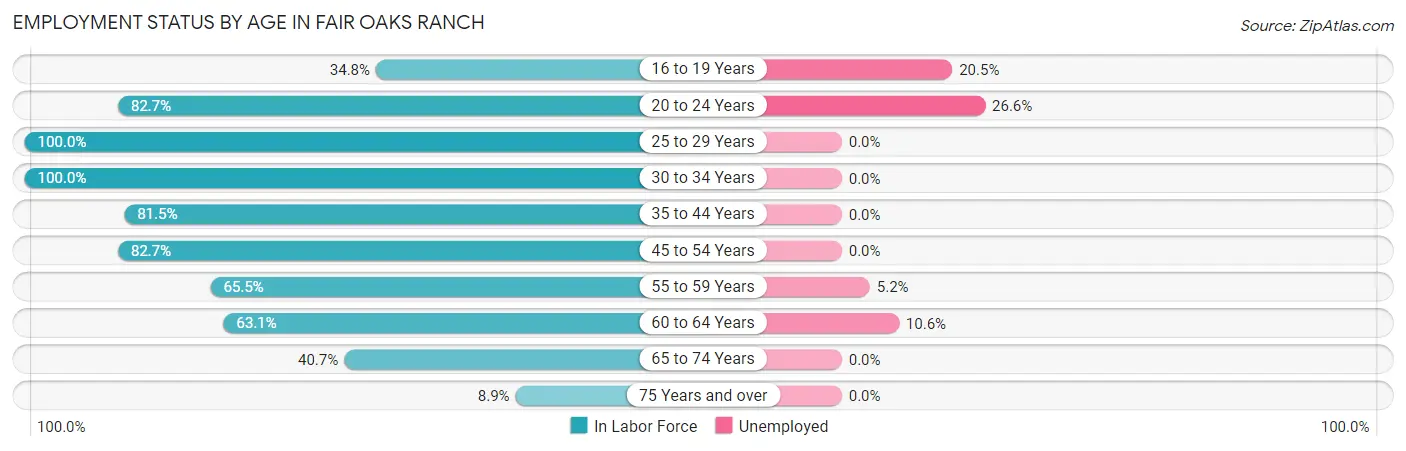 Employment Status by Age in Fair Oaks Ranch