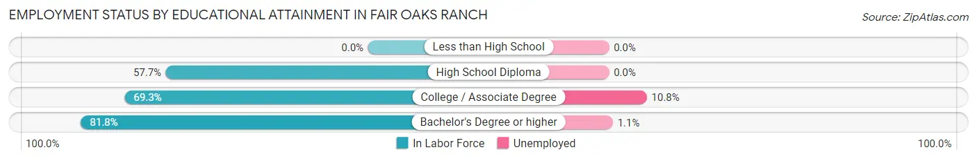 Employment Status by Educational Attainment in Fair Oaks Ranch