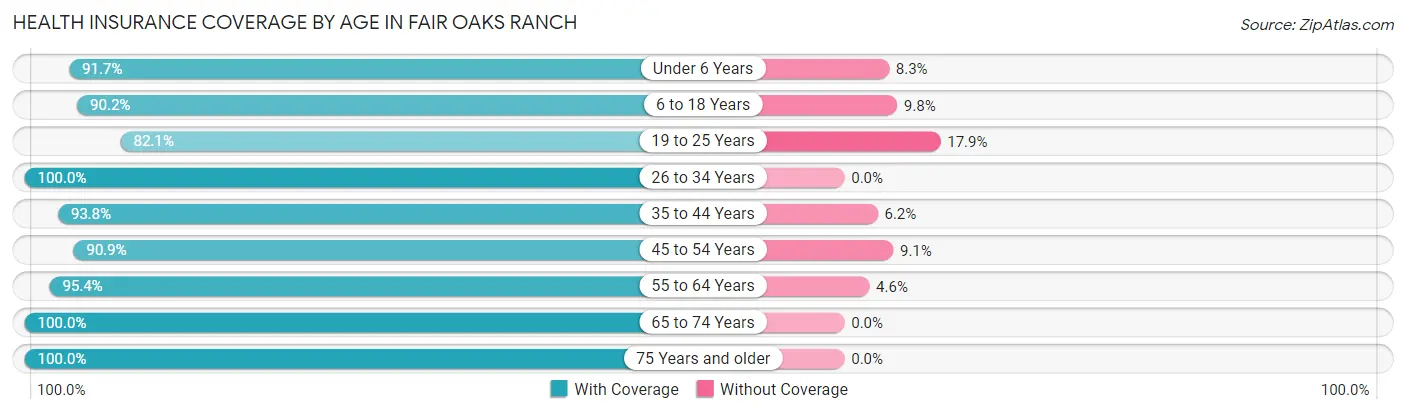 Health Insurance Coverage by Age in Fair Oaks Ranch