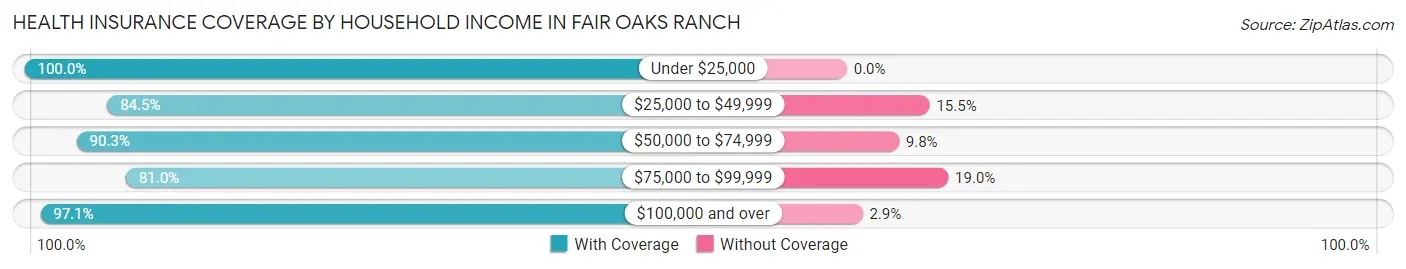 Health Insurance Coverage by Household Income in Fair Oaks Ranch