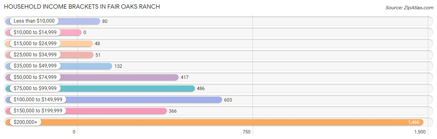 Household Income Brackets in Fair Oaks Ranch