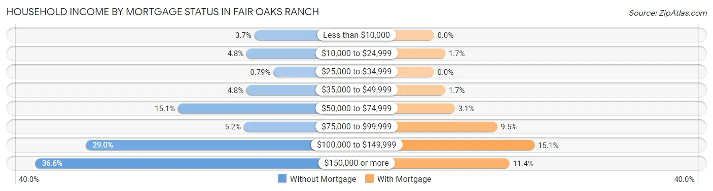 Household Income by Mortgage Status in Fair Oaks Ranch