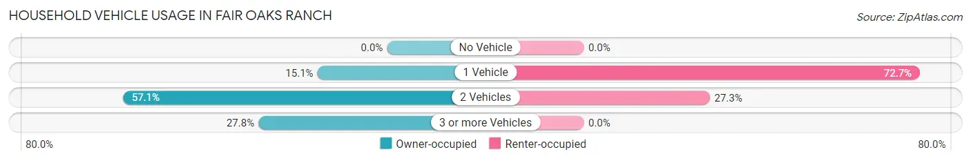 Household Vehicle Usage in Fair Oaks Ranch