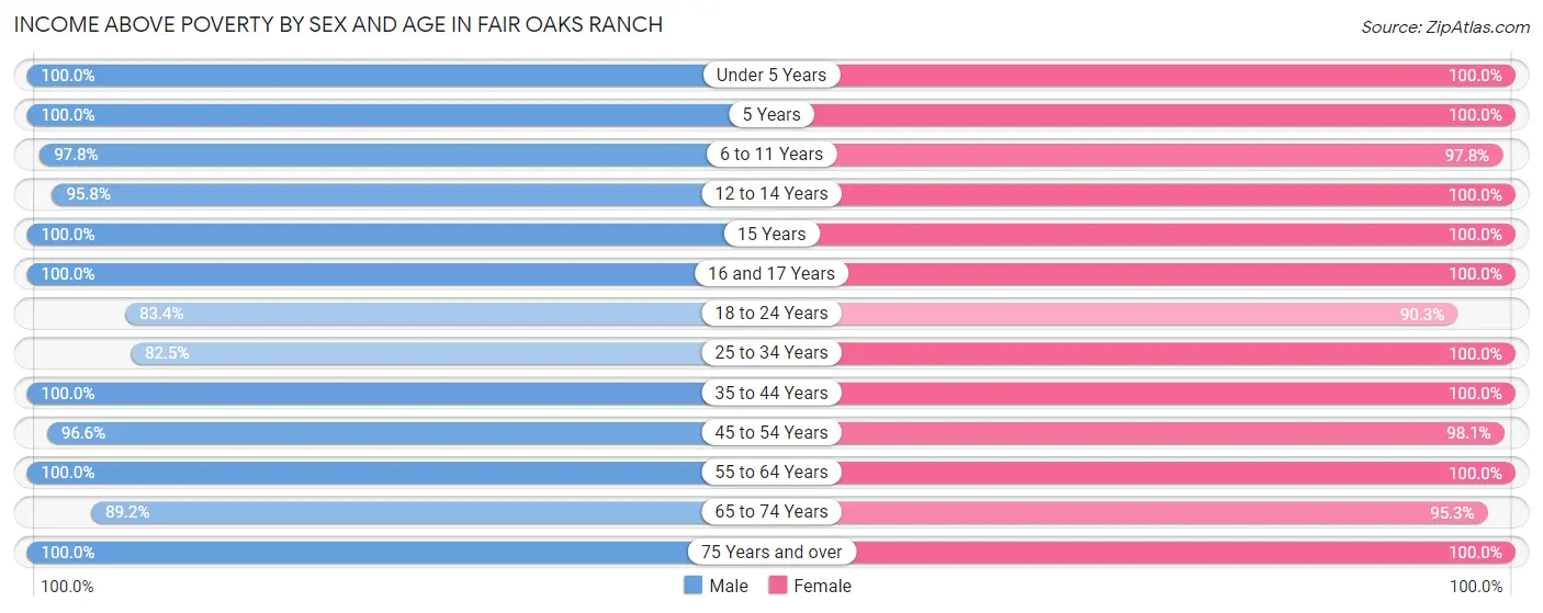 Income Above Poverty by Sex and Age in Fair Oaks Ranch