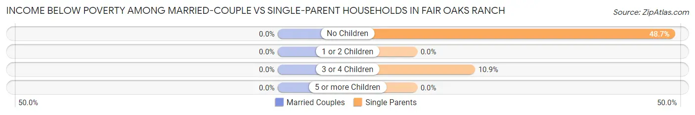 Income Below Poverty Among Married-Couple vs Single-Parent Households in Fair Oaks Ranch
