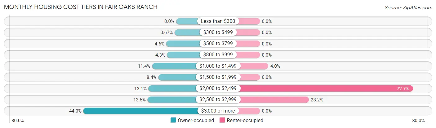 Monthly Housing Cost Tiers in Fair Oaks Ranch