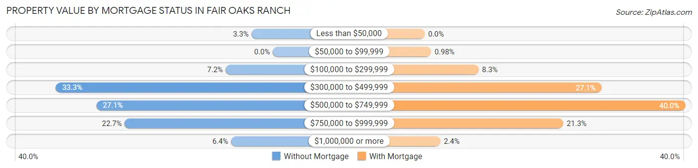 Property Value by Mortgage Status in Fair Oaks Ranch